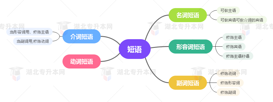 普通專升本英語要掌握多少種語法？25張思維導(dǎo)圖教會(huì)你！