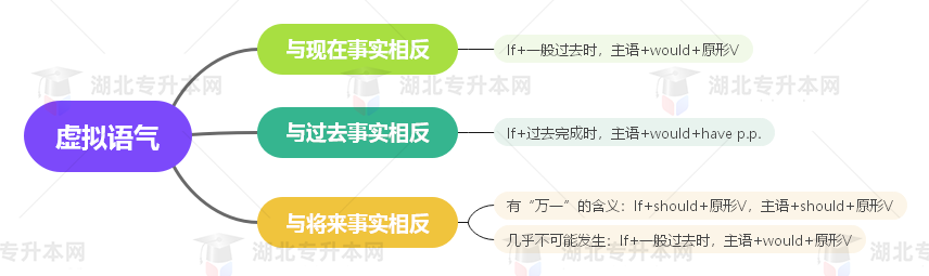 普通專升本英語要掌握多少種語法？25張思維導(dǎo)圖教會(huì)你！