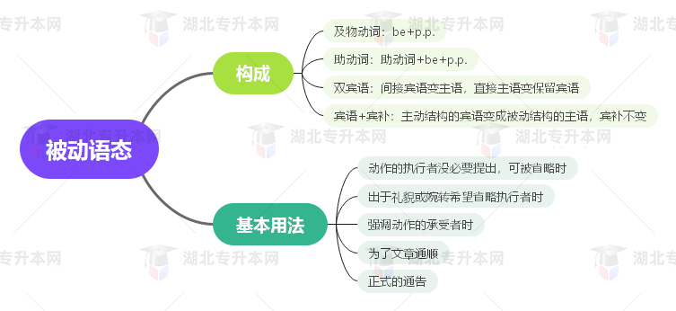 普通專升本英語要掌握多少種語法？25張思維導(dǎo)圖教會(huì)你！