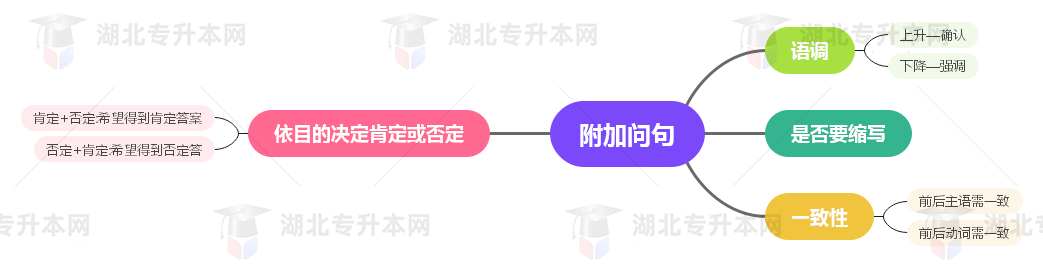 普通專升本英語要掌握多少種語法？25張思維導(dǎo)圖教會(huì)你！