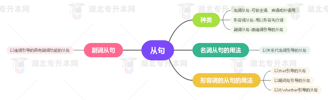 普通專升本英語要掌握多少種語法？25張思維導(dǎo)圖教會(huì)你！