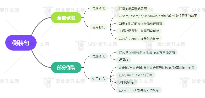普通專升本英語要掌握多少種語法？25張思維導(dǎo)圖教會(huì)你！