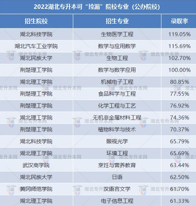 普通專(zhuān)升本有哪些好考的專(zhuān)業(yè)？哪些專(zhuān)業(yè)好考院校又比較好？