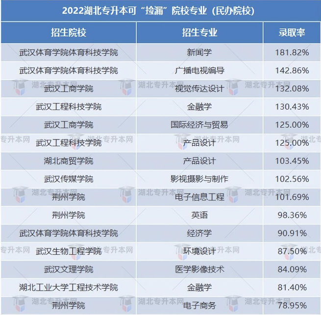 普通專(zhuān)升本有哪些好考的專(zhuān)業(yè)？哪些專(zhuān)業(yè)好考院校又比較好？