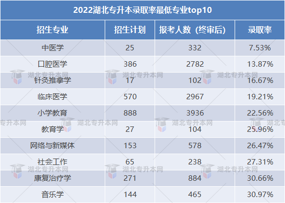 2023專升本和2022專升本哪個更難？2023要考多少分才行？