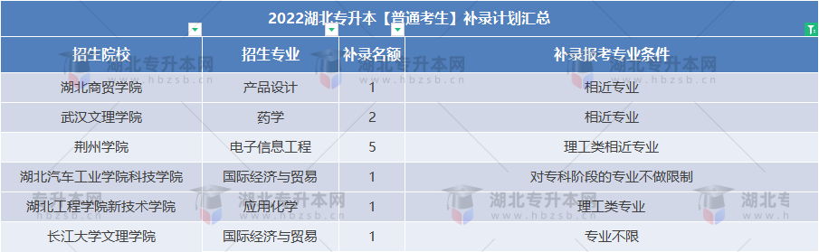 普通專升本補錄還能跨專業(yè)嗎？補錄專業(yè)要求寬松的院校有哪些？
