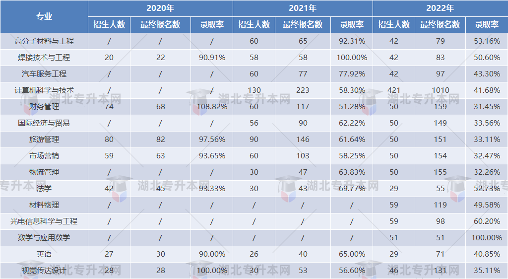 專升本擇校攻略之湖北汽車工業(yè)學院“計科招生400+”，理工er福音！