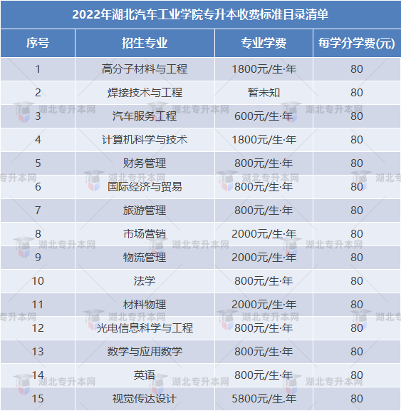 專升本擇校攻略之湖北汽車工業(yè)學院“計科招生400+”，理工er福音！