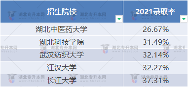 普通專升本近三年哪些學(xué)校比較卷？哪些學(xué)校慎重報(bào)考？