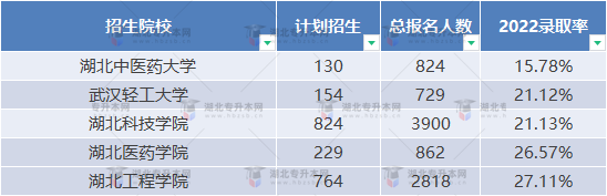普通專升本近三年哪些學(xué)校比較卷？哪些學(xué)校慎重報(bào)考？