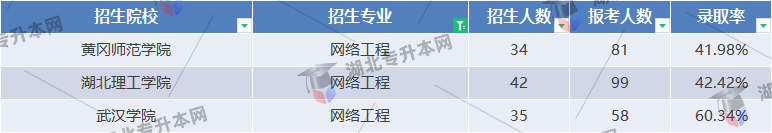 網(wǎng)絡(luò)工程專(zhuān)業(yè)錄取率