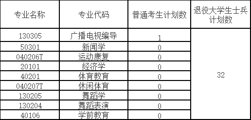武漢體育學(xué)院體育科技學(xué)院補(bǔ)錄計劃